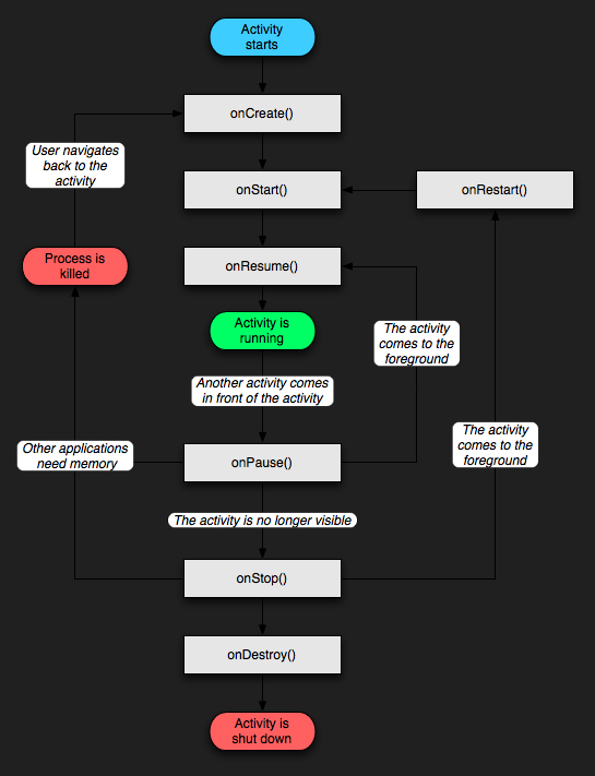 Activity Lifecycle