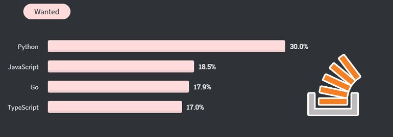 Developer Survey 2020: результаты отчёта Stack Overflow