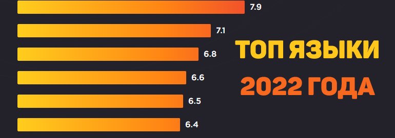 Популярные языки программирования в 2022 году: ТОП-6